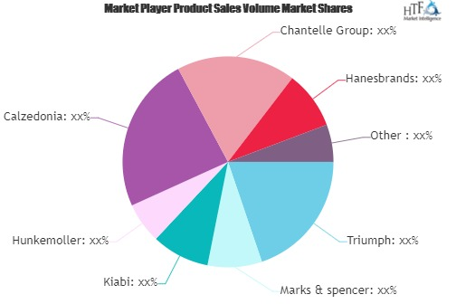 Intimate Wear Market