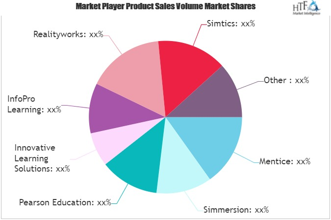Simulation Learning Market