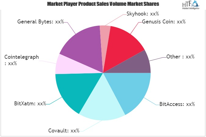 Bitcoin ATMs Market