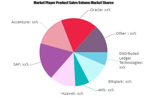 Digital Currency Market