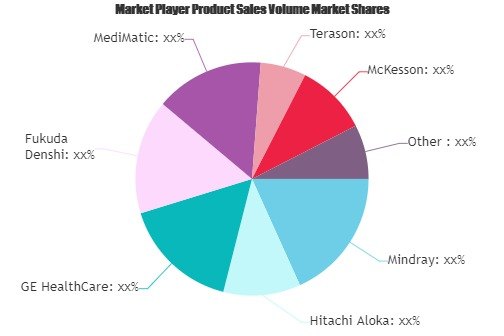 Echo Cardiography Market