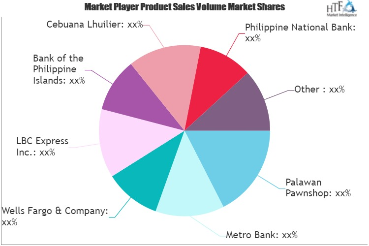 Money Remittance and Bill Payment Services Market