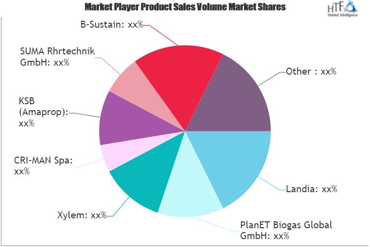 Biogas Mixers Market