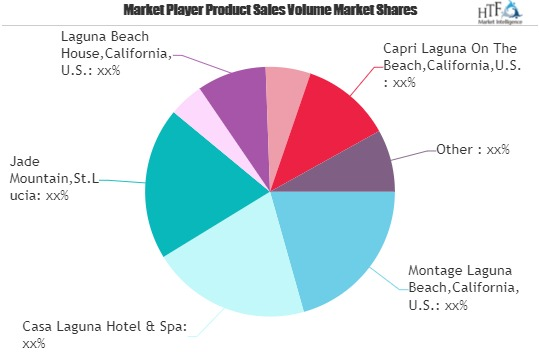 Beach Hotels Market