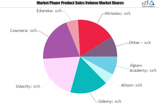 Digital Instructor-Led Online Education Market