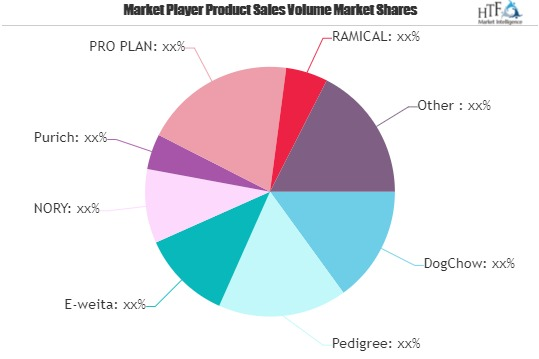 Dog Dry Food Market
