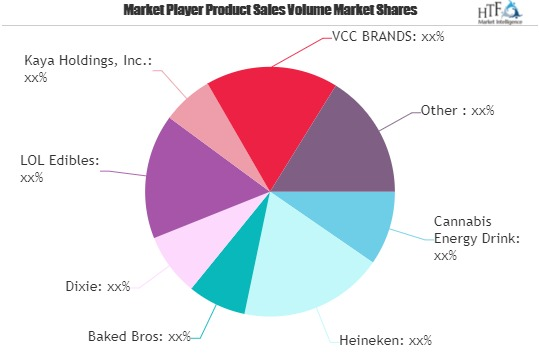 Cannabis infused Edibles Market'