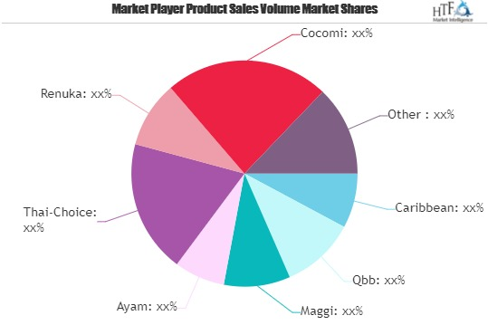 Dry Coconut Powder Market