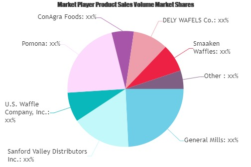 Frozen Waffles Market