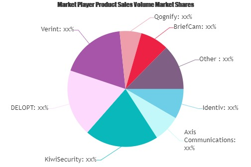 Video Analytics System Market