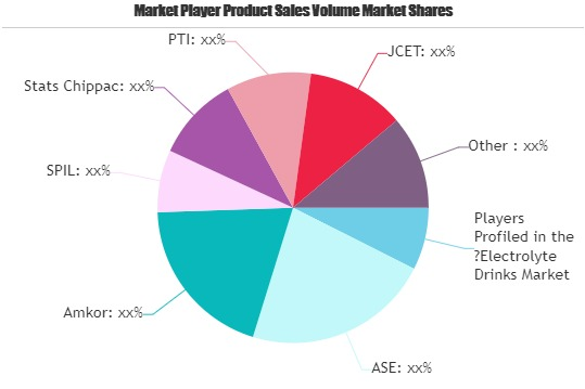 Electrolyte Drinks Market'