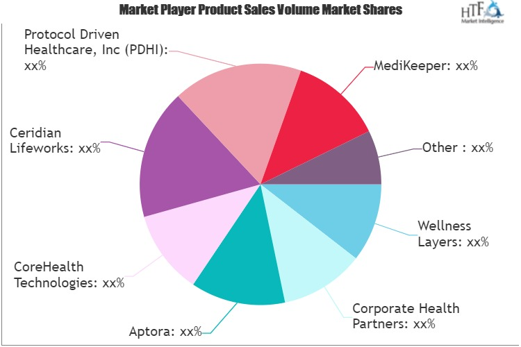 Wellness Software Market'