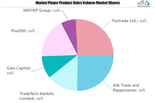 CFD Broker Market