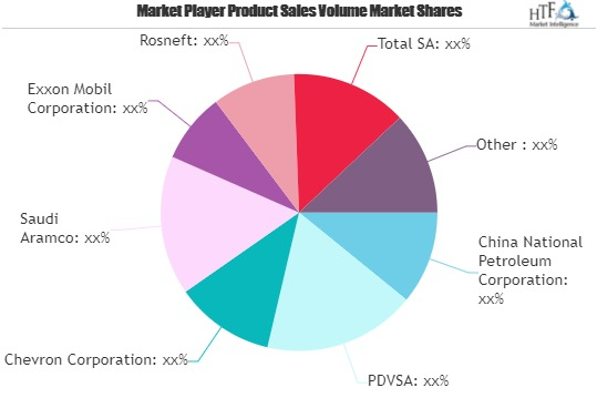 Oil Refining Market