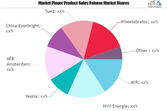 Waste Recovery & Recycling Market