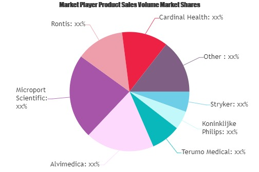Interventional Radiology Devices Market