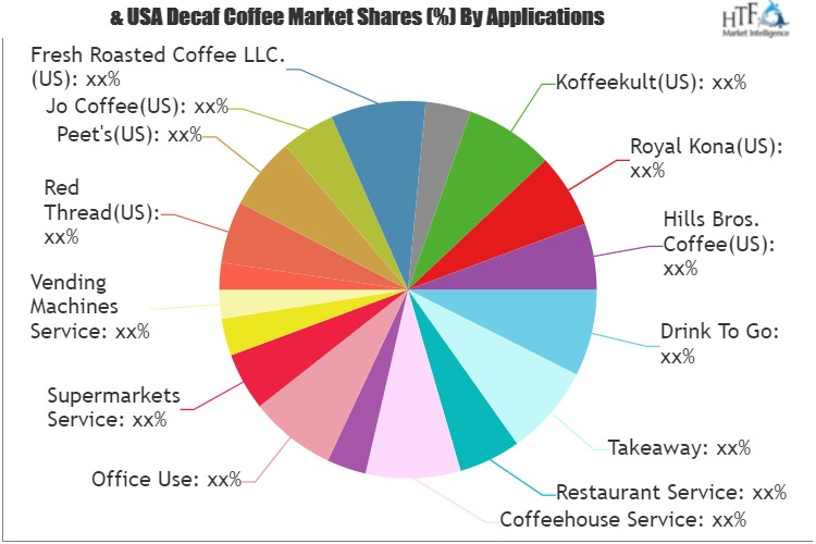 Decaf Coffee Market'