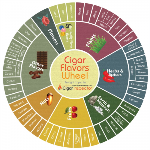 Cigar Flavors Wheel'