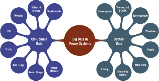 Big Data in Power Management'