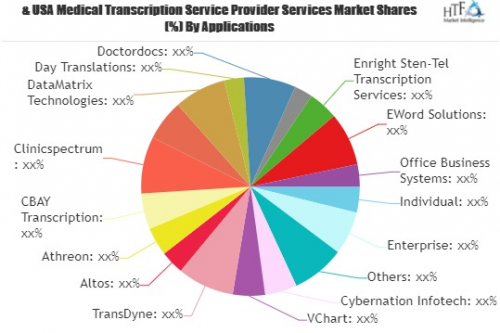 Medical Transcription Service Provider Services Market'