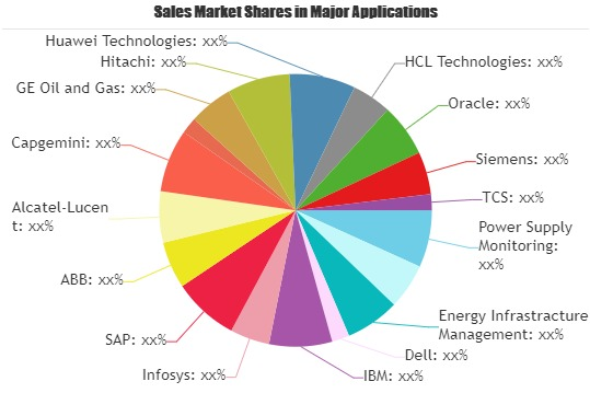IT Spending in Energy Market