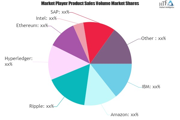 Blockchain Platforms Software Market'