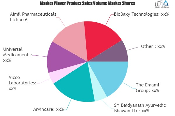 Ayurvedic Products Market'