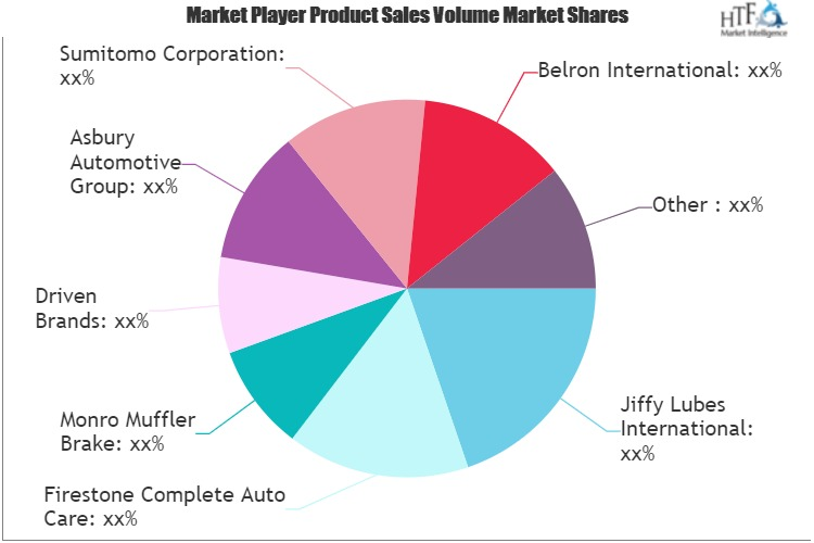 Car Repair & Maintenance Service Market to enjoy explosive growth to 2027