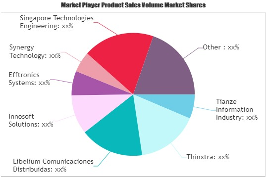 Smart Environment Solution Market