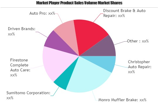 Automotive Repair and Maintenance Services Market'