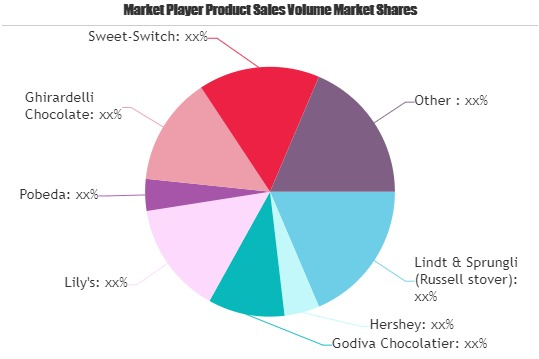 Sugar-Free Chocolate Market