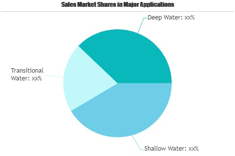 Floating Wind Power Market'
