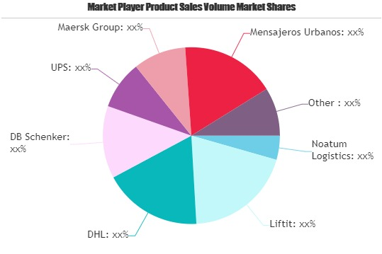 Logistics Market