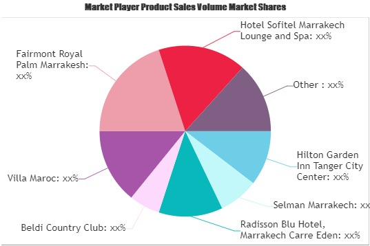 Tourism and Hotel Market