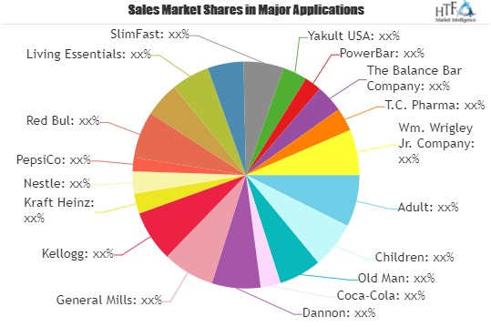 Functional Food and Beverage Market