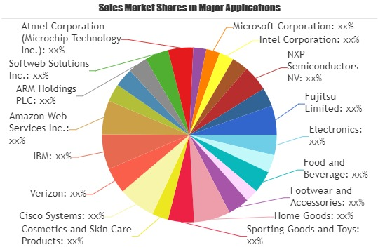 Connected Retail Market