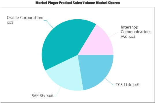 Digital Commerce Software Market
