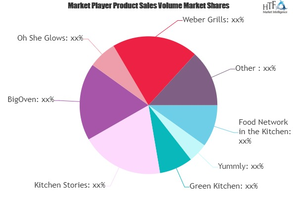 Recipe Apps Market'