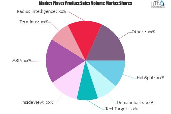 Account Based Marketing Software Market