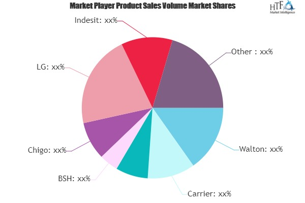 Household Appliance Market