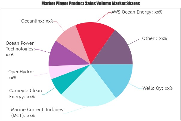 Marine Energy Market