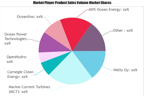 Marine Energy Market'