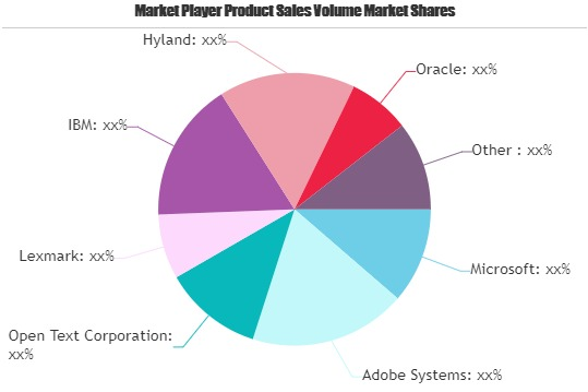Content Management Systems Market