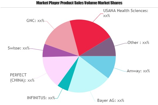 Supplements for Immune System Market