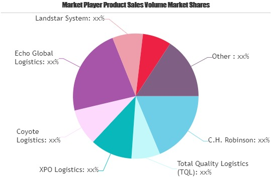 Freight Brokerage Services Market