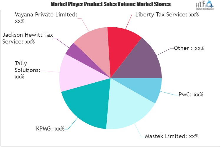 Service Tax Consultancy Market'