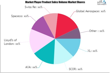 Satellite Insurance Market