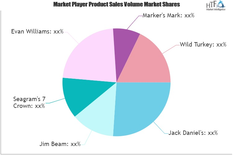 North American Whiskies Market'