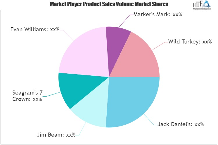 North American Whiskies Market