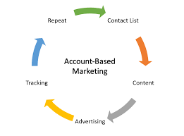 Account Based Marketing (ABM) Software'